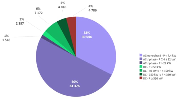 La recharge selon la catégorie de puissance en France La recharge selon la catégorie de puissance en France