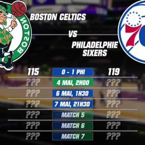 NBA - Playoffs : Denver fait le break, Harden en mode MVP contre les Celtics, les résultats (2 mai, 9h)