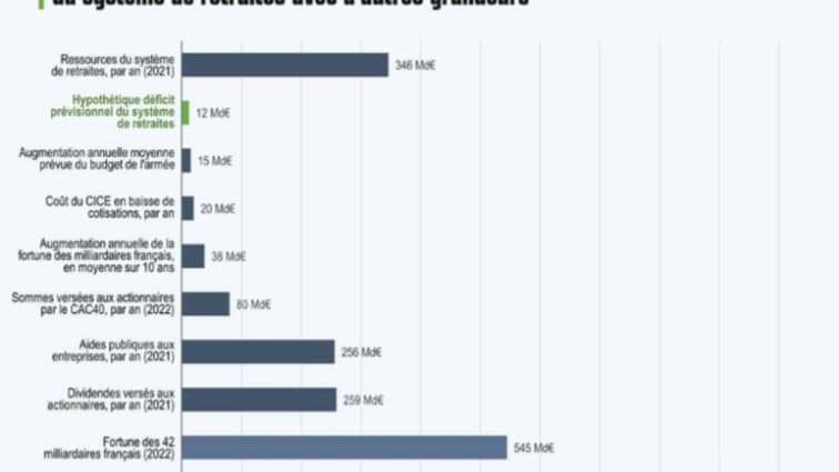 Graphique diffusé par LFI au sujet de la réforme des retraites Graphique diffusé par LFI au sujet de la réforme des retraites