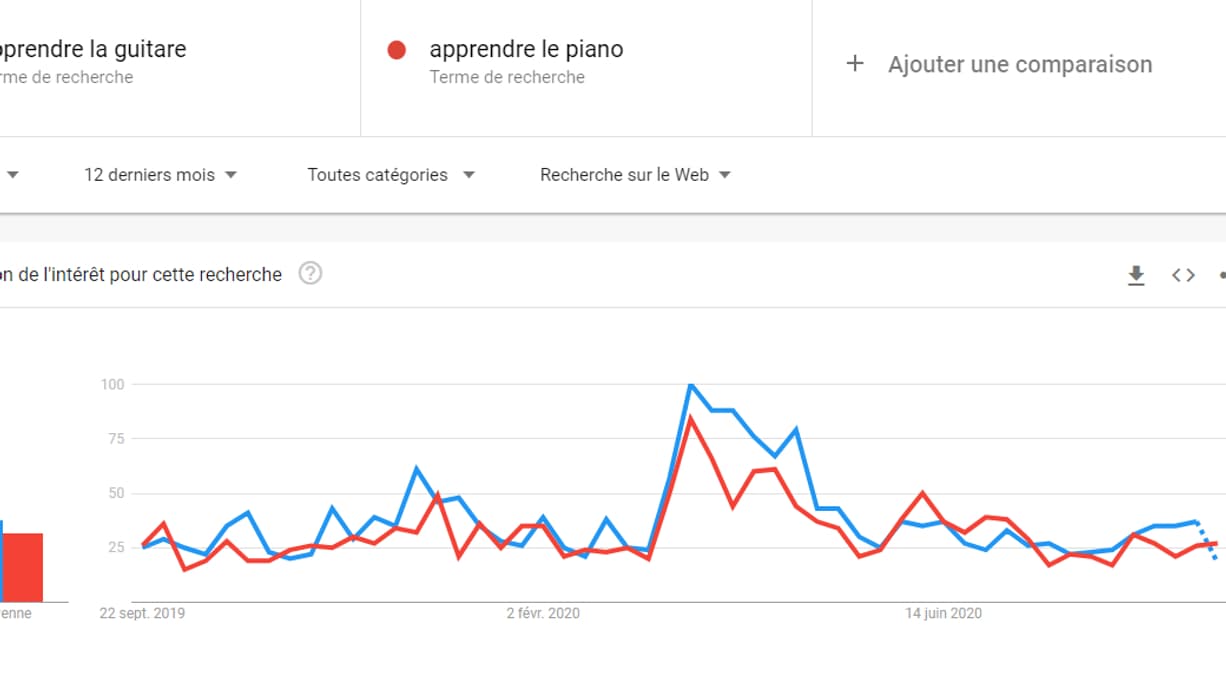 Evolution du nombre de requêtes Google "Apprendre la guitare" et "Apprendre le piano" Evolution du nombre de requêtes Google "Apprendre la guitare" et "Apprendre le piano"