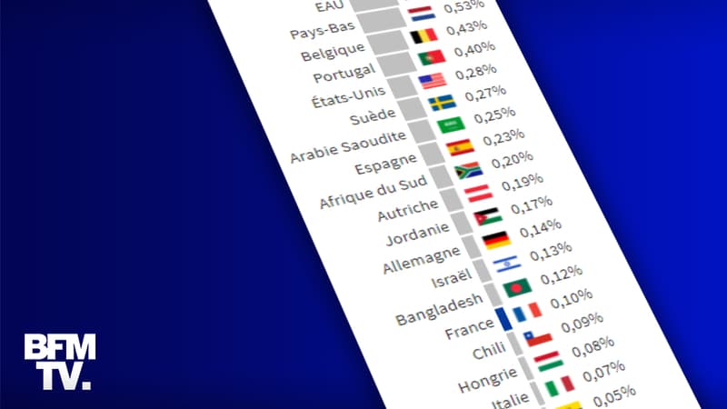 Infographie sur le séquençage dans le monde