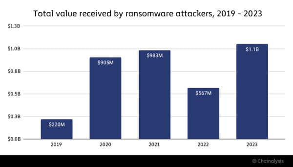 En dollars, la valeur totale dérobée par les pirates informatiques grâce aux rançongiciels dans le monde, de 2019 à 2023.