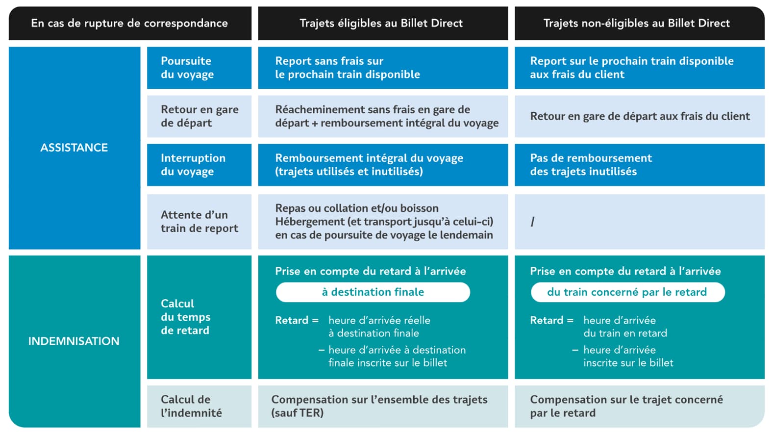 Sur le site de la SNCF: "Comment suis-je accompagné et indemnisé en cas de rupture de correspondance?"
