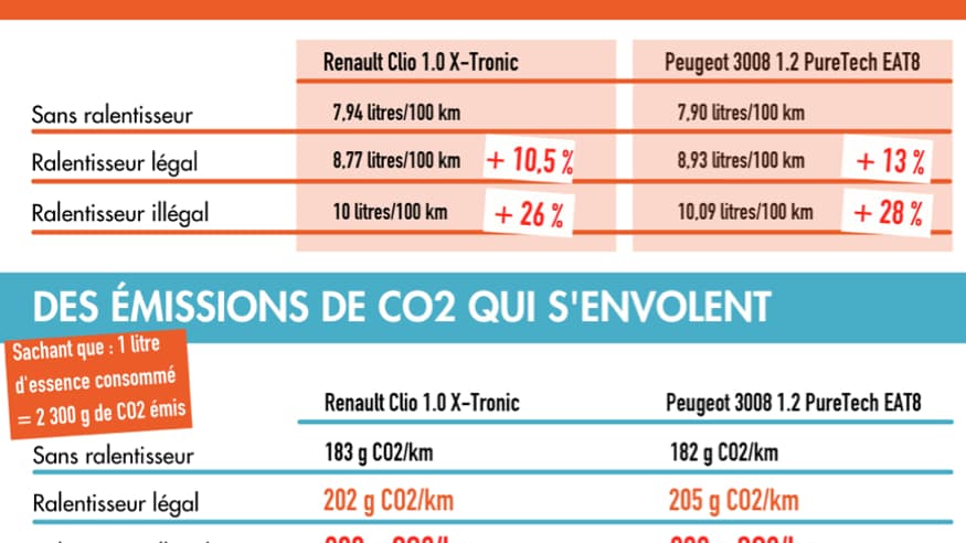 Les ralentisseurs entraînent une surconsommation de carburant et donc davantage d'émissions de CO2.