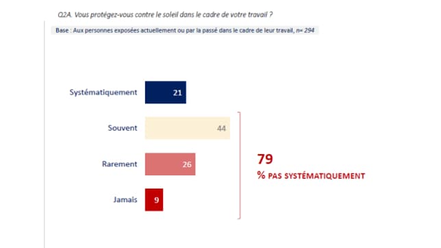 Sondage Ipsos dermatologues exposition au soleil des travailleurs en extérieur Sondage Ipsos dermatologues exposition au soleil des travailleurs en extérieur