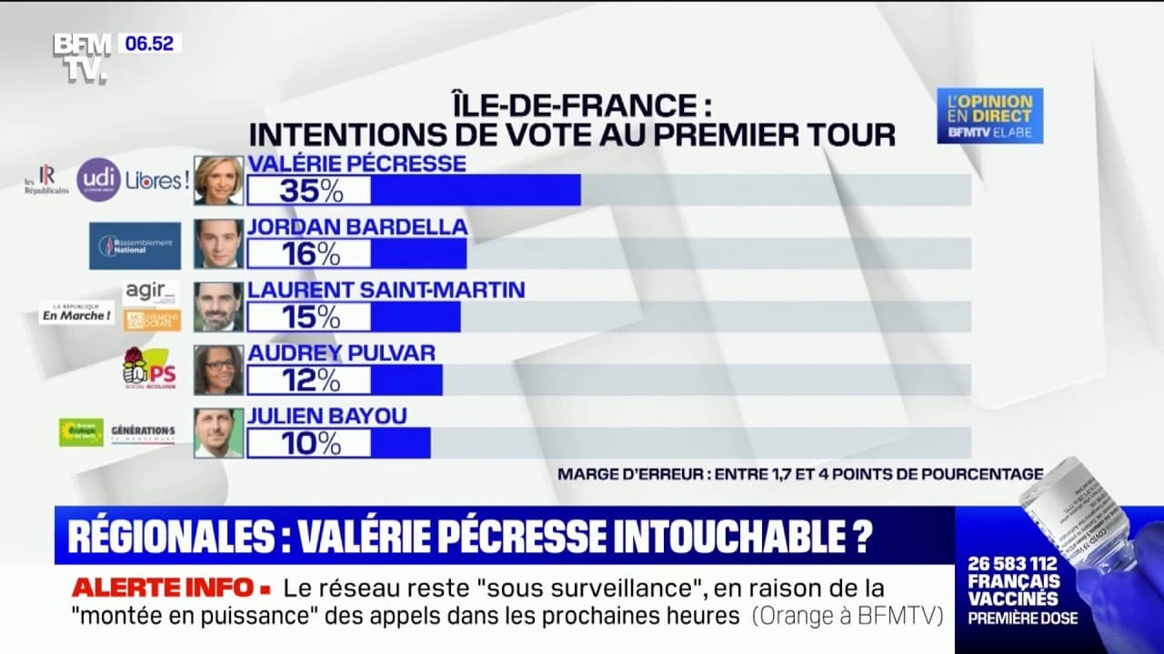 Régionales: Valérie Pécresse largement en tête des intentions de vote en Île-de-France