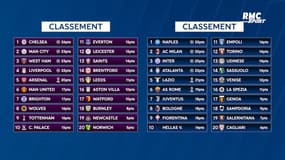 Les classements de Premier League, Serie A, Liga et Bundesliga avant la trêve