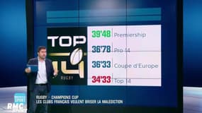 Rugby : le Top 14 inadapté à la Champions Cup ? 