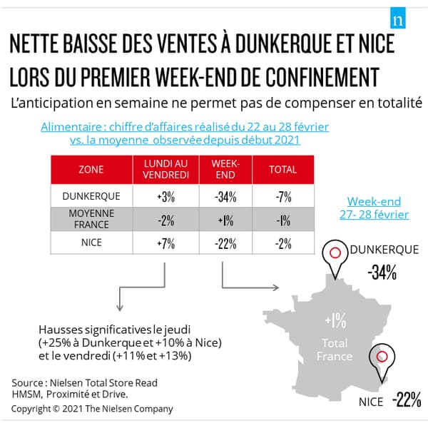 Les ventes en grande surface chutent dans les zones confinées.