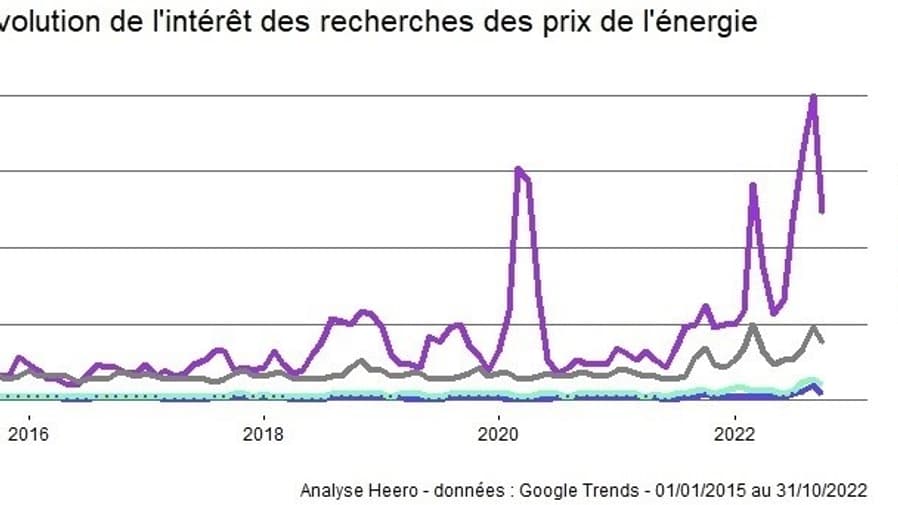 Evolution des recherches sur les prix de l'énergie