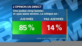 85% des Français trouvent la justice "pas assez sévère"