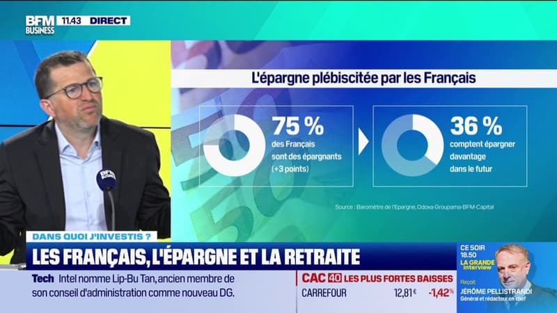 Épargne: 75% des Français sont des épargnants, et 36% comptent épargner davantage dans le futur