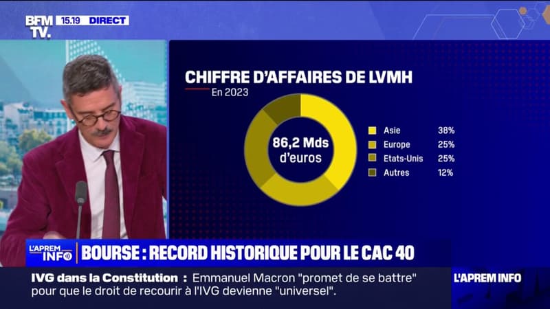 Bourse de Paris: le CAC 40 atteint des records historiques