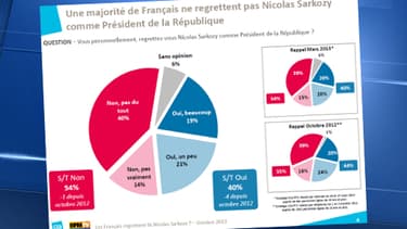 54% des Français affirment "ne pas regretter" Nicolas Sarkozy.