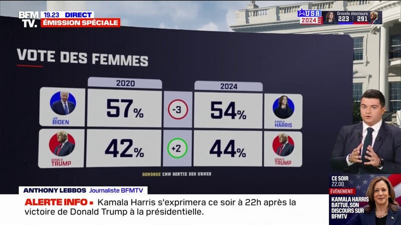 Élection américaine: les facteurs qui expliquent la mauvaise performance de Kamala Harris