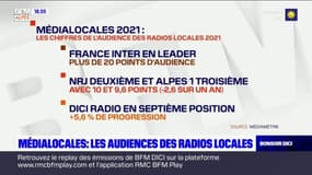 Médias: les audiences des radios locales dans les Hautes-Alpes