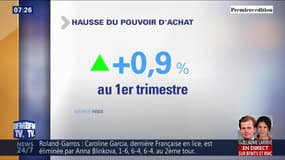 Le pouvoir d'achat en hausse de 0,9%