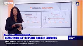 Paris Scan : vers une légère accalmie dans certains départements ?