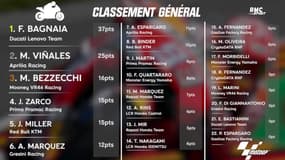 Moto GP : carton plein de Bagnaia, déception pour Quartararo, Zarco au pied du podium... tableaux et classements 