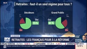 Retraites : les Français pour la réforme