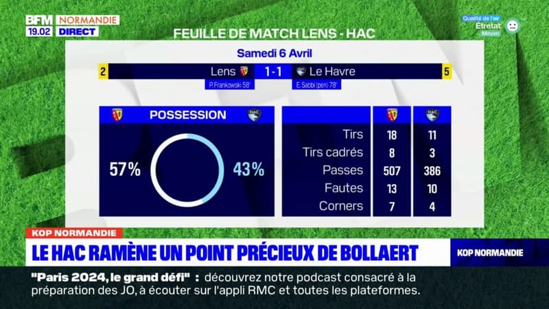 Un match de très haute qualité: malgré le nul, Le Havre ramène un point précieux face à Lens