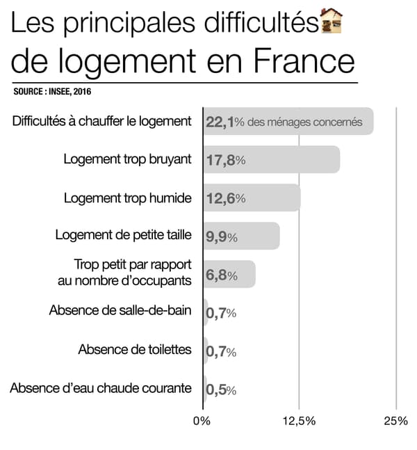 Infographie sur les difficultés de logement en France. Infographie sur les difficultés de logement en France.