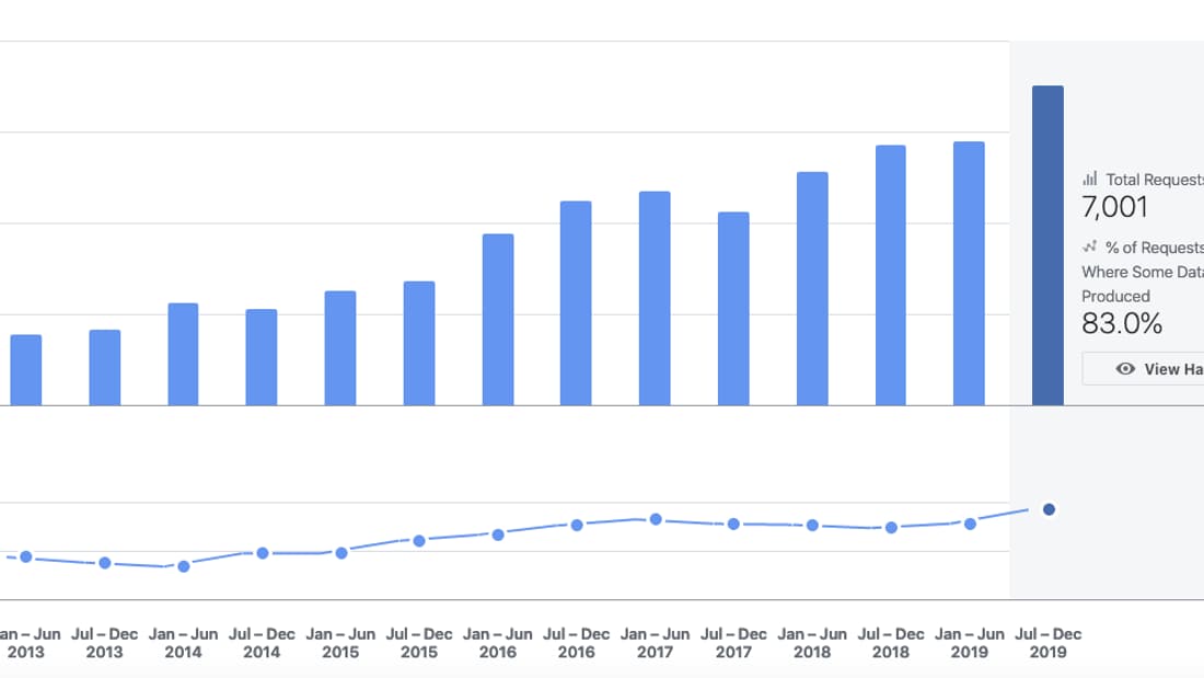 Les requêtes du gouvernement français auprès de Facebook depuis 2013.