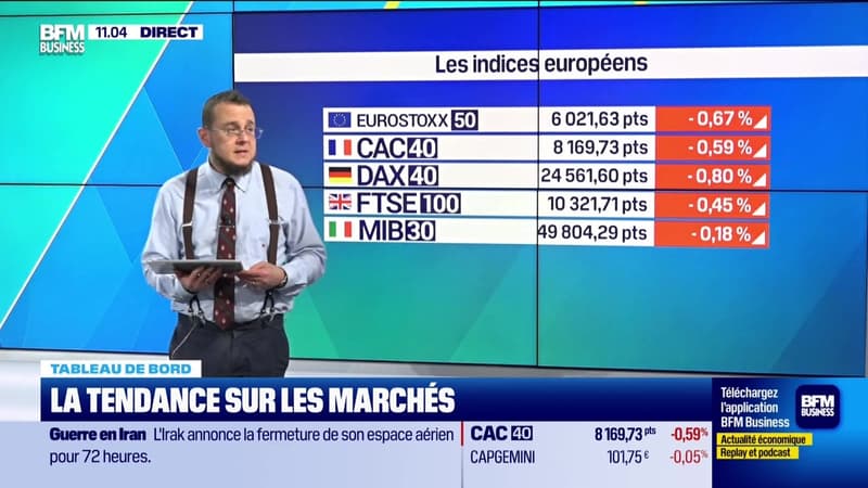 Le tableau de bord : Une baisse de moins 0,6% pour le CAC40 