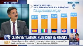 Climatiseurs, ventilateurs, crèmes solaires: les prix font le grand écart à travers l'Europe