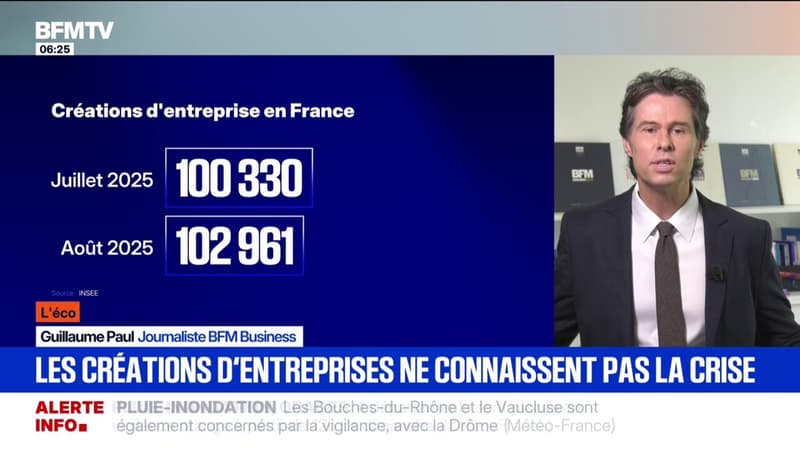 Plus de 100.000 entreprises ont été créées en France en juillet et en août