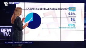 68% des Français estiment que la justice n'est pas assez sévère avec les politiques, selon un sondage L'opinion en direct