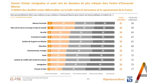 Sondage Elabe pour BFMTV du 03 janvier 2024 portant sur la classe politique et sa proximité avec les intérêts des Français. 