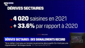 Dérives sectaires: le nombre de signalements en 2021 a augmenté de plus de 33% par rapport à 2020