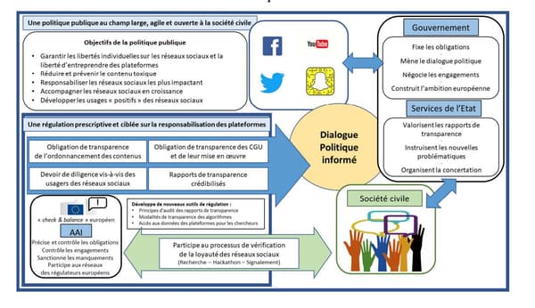 Un rapport sur "la responsabilisation des réseaux sociaux", préparé par des fonctionnaires français, a été dévoilé ce 10 mai. Un rapport sur "la responsabilisation des réseaux sociaux", préparé par des fonctionnaires français, a été dévoilé ce 10 mai.