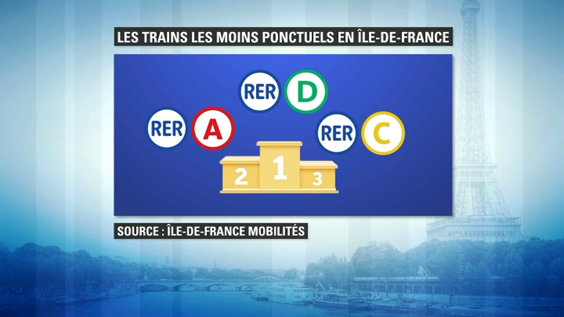 Les trains les plus en retard en Ile-de-France sont le RER D, A et C.