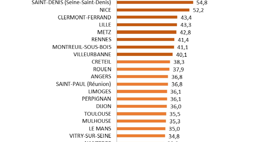 Dans quelles villes la taxe foncière a-t-elle le plus augmenté?
Dans quelles villes la taxe foncière a-t-elle le plus augmenté?