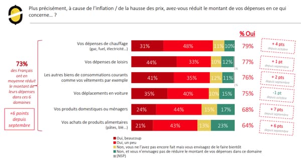Cette situation de hausse de l’inflation conduit les Français à réduire leur consommation