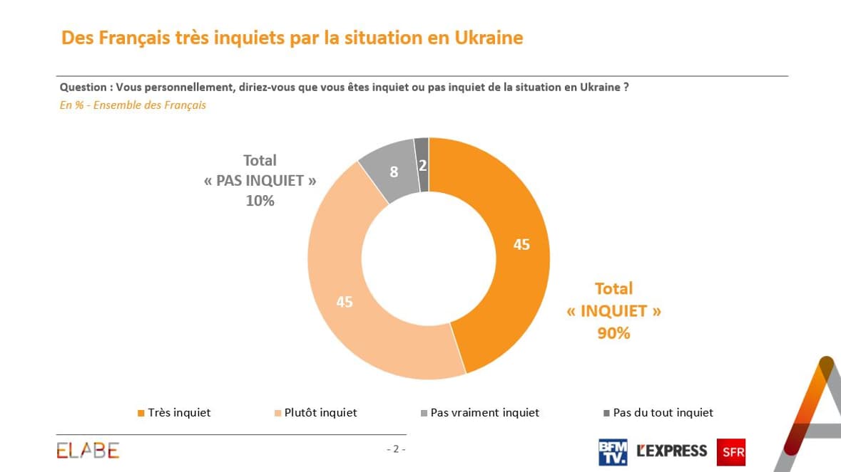 Sondage Elabe pour BFMTV le mardi 8 mars 2022. Sondage Elabe pour BFMTV le mardi 8 mars 2022.