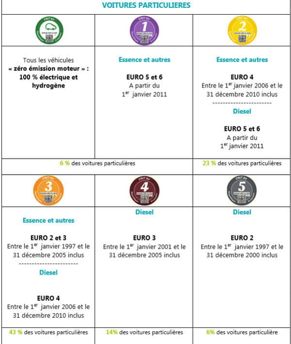 Six pastilles concernent les voitures particulières immatriculées après le 1er janvier 1997. Six pastilles concernent les voitures particulières immatriculées après le 1er janvier 1997.
