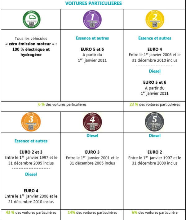 Six pastilles concernent les voitures particulières immatriculées après le 1er janvier 1997.