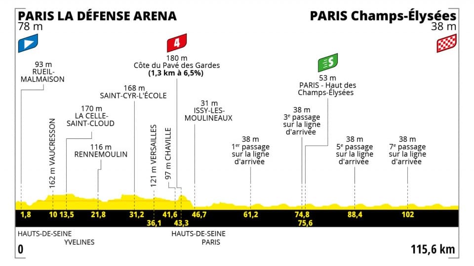 La dernière étape de ce Tour de France aura comme à son habitudes des allures de promenade estivale dans les rues parisiennes. 
