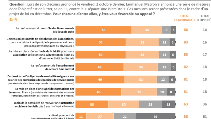 Les résultats du sondage Elabe pour BFMTV Les résultats du sondage Elabe pour BFMTV