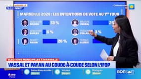 Marseille 2026 : Martine Vassal et Benoît Payan au coude-à-coude selon l'IFOP