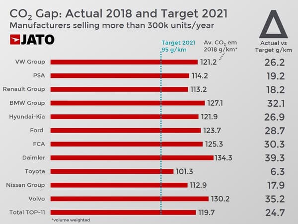 Les émissions moyennes de CO2 par les différents groupes automobiles européens en 2018. Les émissions moyennes de CO2 par les différents groupes automobiles européens en 2018.
