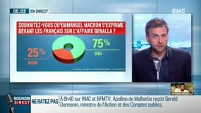80% des Français se disent choqués par l'affaire Benalla