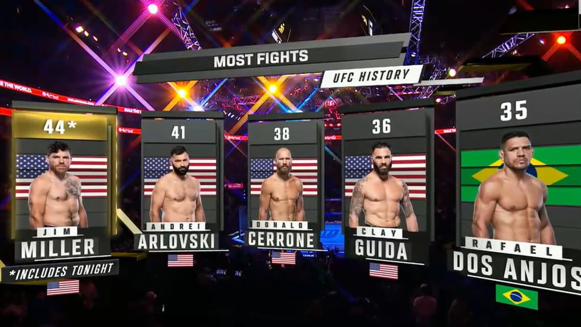 Jim Miller détient le record de combats à l'UFC (44) 