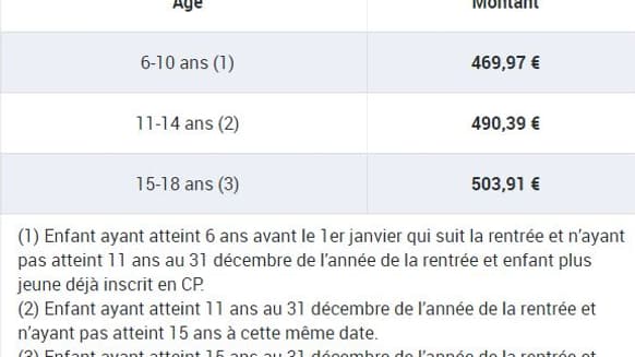 L'allocation de rentrée scolaire est "exceptionnellement" dotée de 100 euros supplémentaires cette année