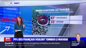 74% des Français favorables à la fin du port du masque au travail, d'après un sondage