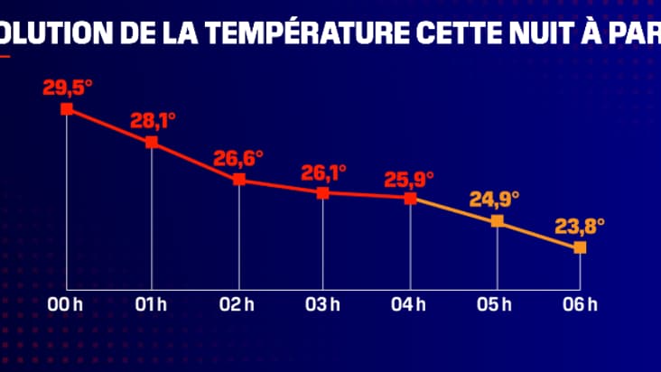 Les températures ont difficilement baissé dans la nuit du mardi au mercredi 1er juillet à Paris. 