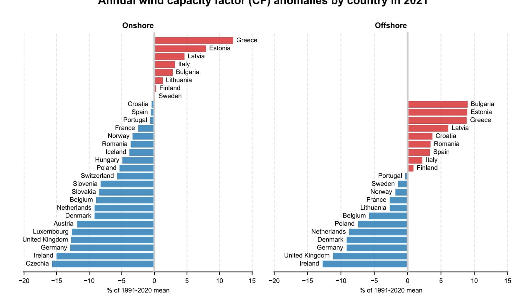 Anomalies annuelles du facteur de capacité éolienne (CF) par pays en 2021, par rapport à la période de référence 1991-2020, pour la production d'énergie éolienne sur terre (gauche) et en mer (droite). Anomalies annuelles du facteur de capacité éolienne (CF) par pays en 2021, par rapport à la période de référence 1991-2020, pour la production d'énergie éolienne sur terre (gauche) et en mer (droite).